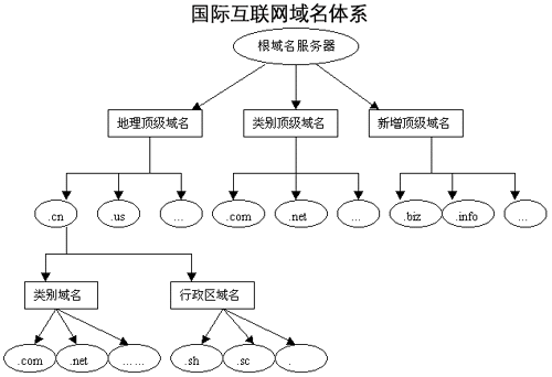 domain_stru